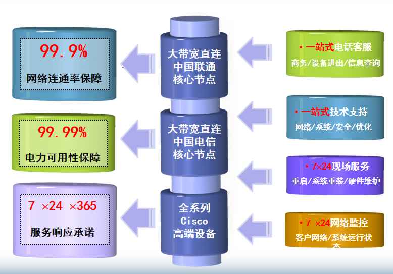 方城机房网络